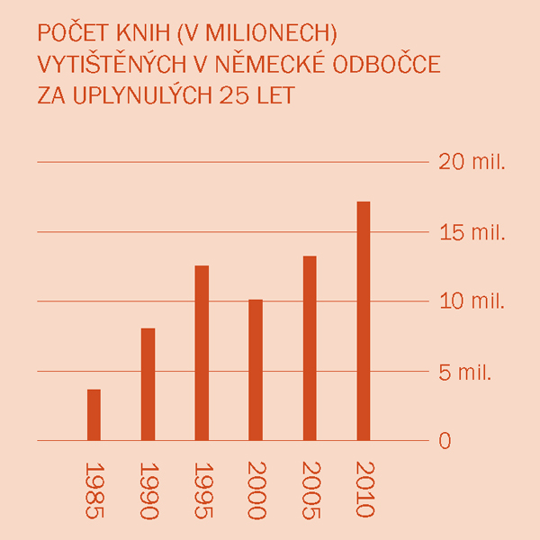 [Graf na straně 2]