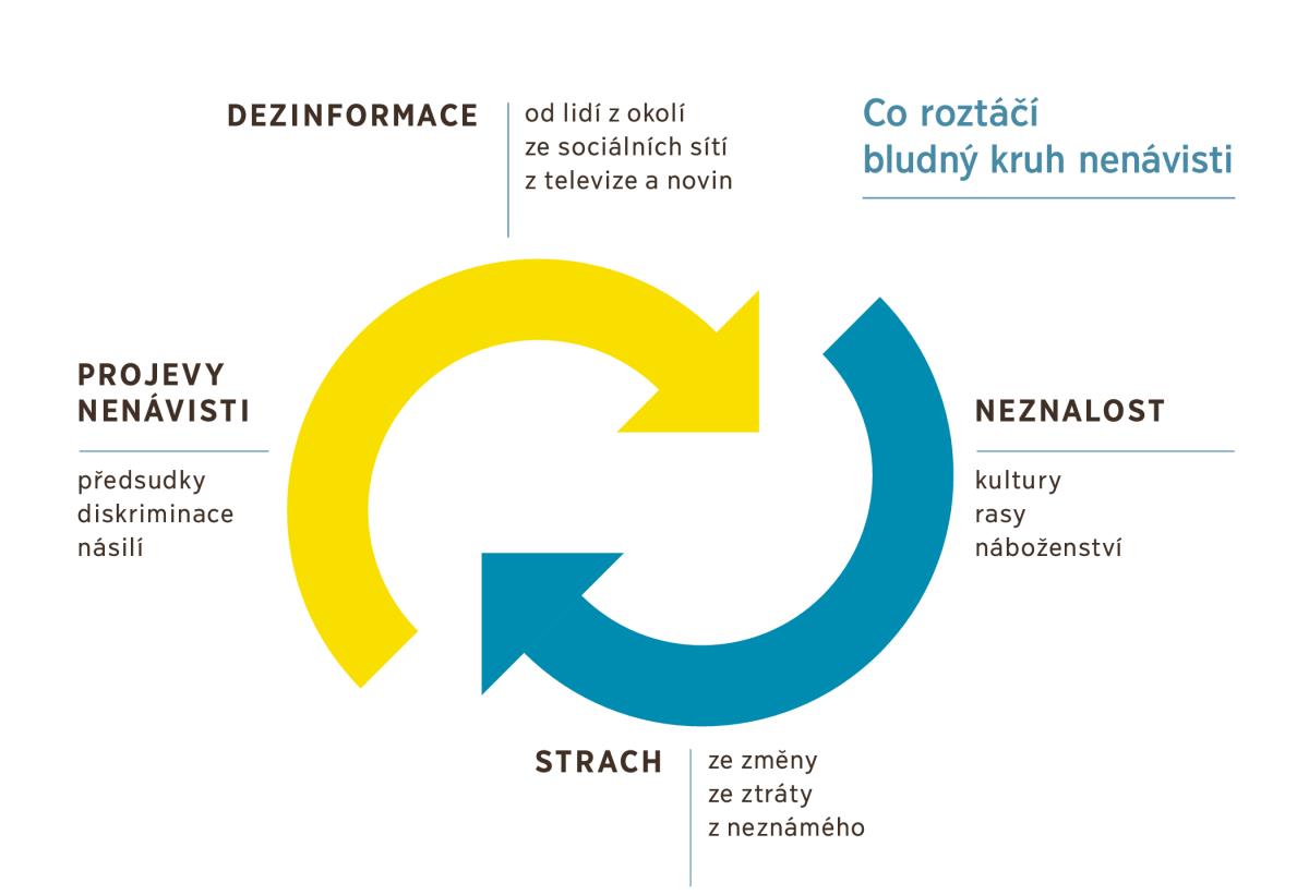 Dvě půlkruhové šipky naproti sobě ukazují, co roztáčí bludný kruh nenávisti. 1. Dezinformace –od lidí z okolí, ze sociálních sítí, z televize a novin. 2. Neznalost kultury, rasy, náboženství. 3. Strach ze změny, ze ztráty, z neznámého. 4. Projevy nenávisti – předsudky, diskriminace, násilí