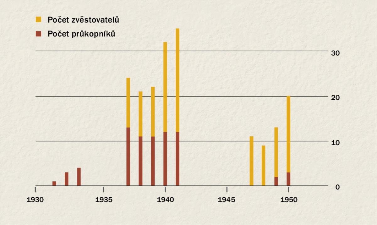 Graf zachycující počet zvěstovatelů a průkopníků v Indonésii v letech 1931 až 1950