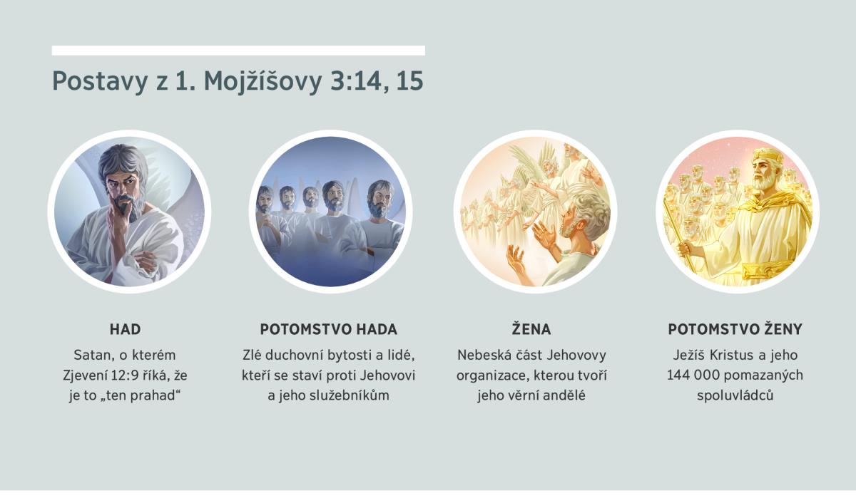 Koláž: „Postavy z 1. Mojžíšovy 3:14, 15.“ 1. Had: Satan vyobrazený jako duchovní bytost. 2. Potomstvo hada: zlé duchovní bytosti. 3. Žena: věrné duchovní bytosti. 4. Potomstvo ženy: Ježíš Kristus a jeho pomazaní spoluvládci v nebi. Tyto obrázky se opakují u 4., 5., 7. a 8. odstavce