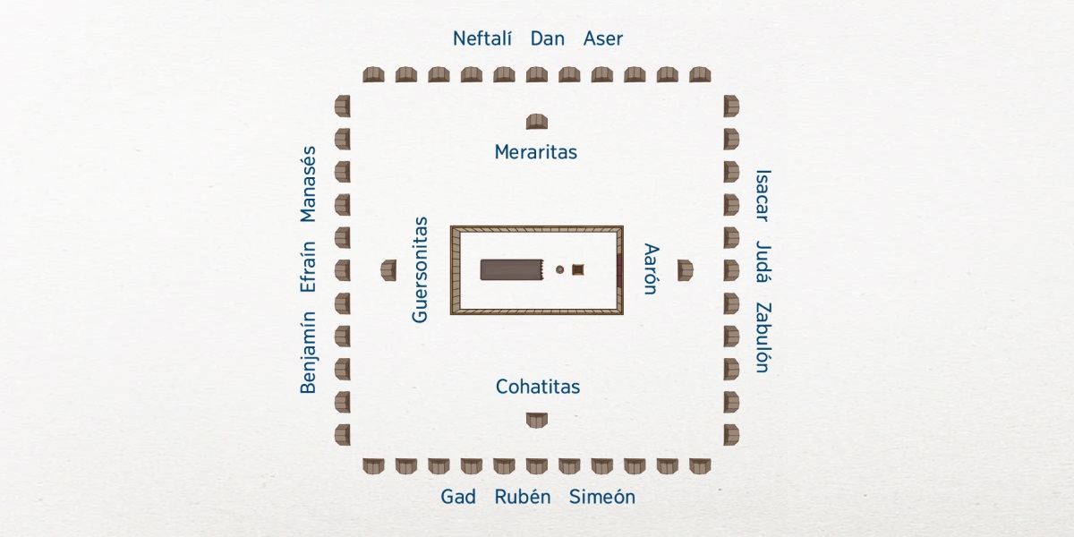 Plano del campamento de Israel. En el centro está el tabernáculo. Cerca del tabernáculo están las familias de la tribu de Leví: la familia de Aarón al este, los cohatitas al sur, los guersonitas al oeste y los meraritas al norte. Algo más alejadas están las 12 tribus de Israel: al este están Isacar, Judá y Zabulón; al sur están Gad, Rubén y Simeón; al oeste están Benjamín, Efraín y Manasés, y al norte están Neftalí, Dan y Aser.