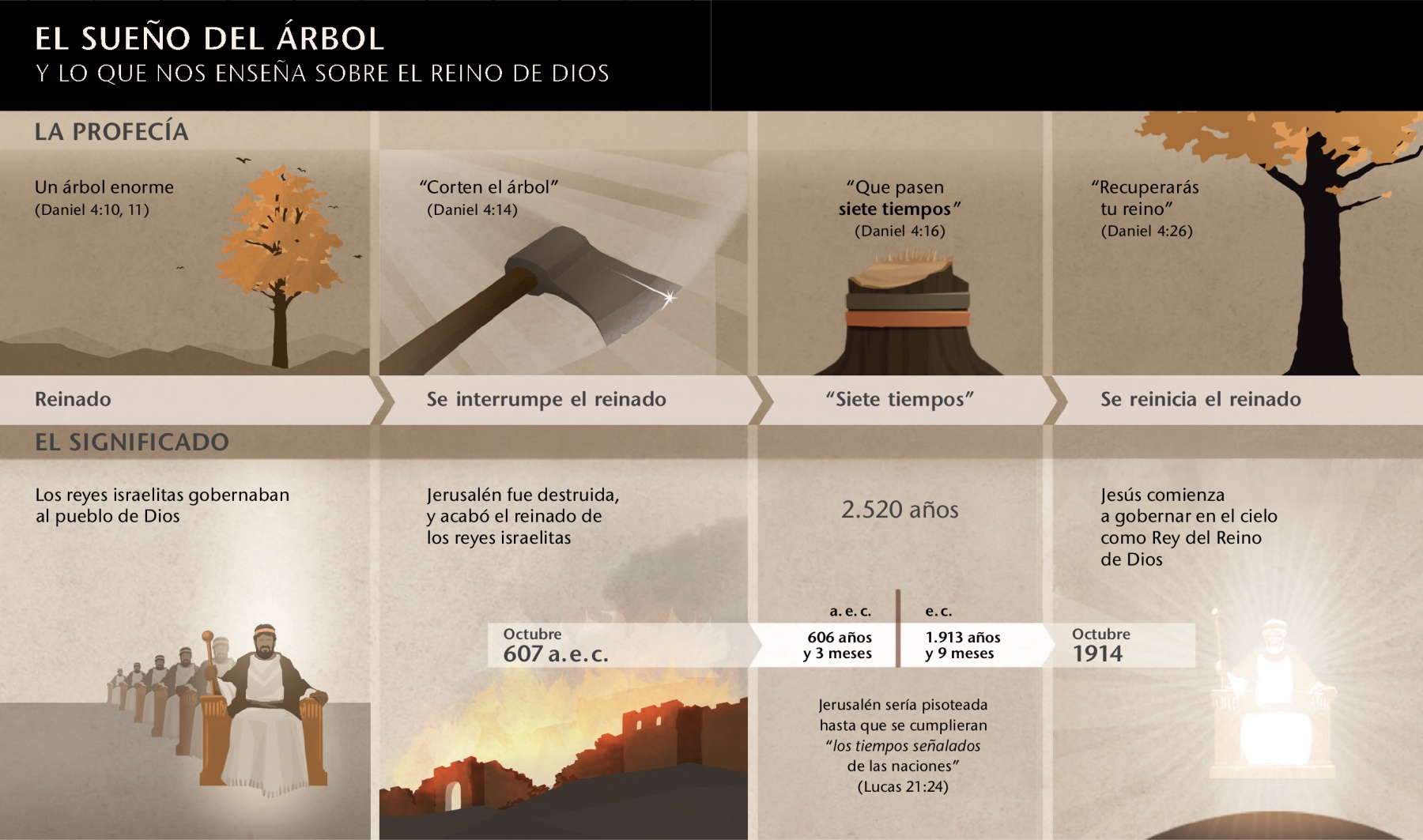 Gráfico de fechas y acontecimientos relacionados con el sueño de Nabucodonosor