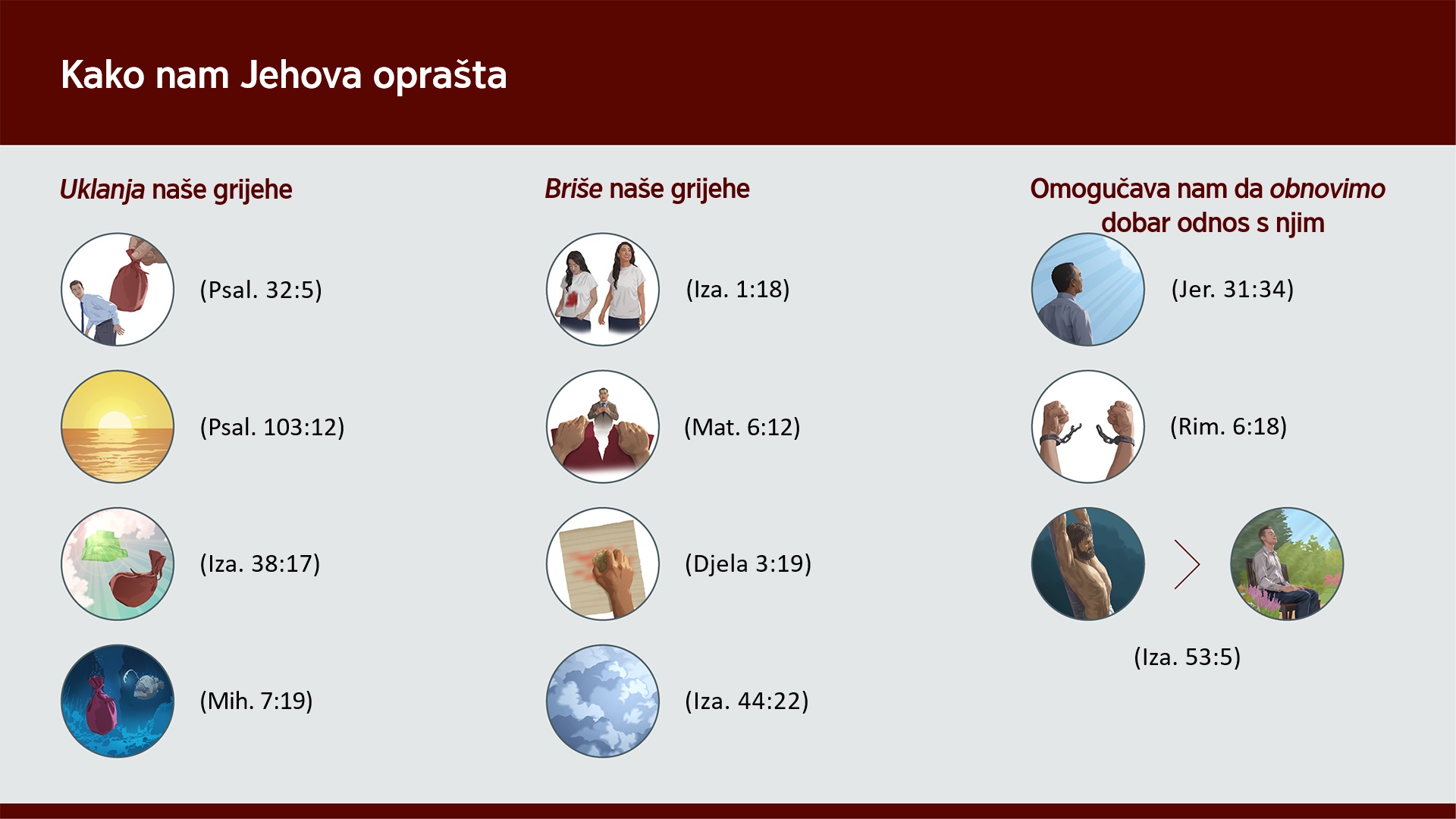 Sličice koje prikazuju slikovite izraze koji se spominju u članku. Uklanja naše grijehe. 1. “Ti si me oslobodio krivnje”: Ruka skida veliku i tešku vreću s bratovih leđa. 2. “Koliko je istok daleko od zapada”: Zalazak Sunca. 3. “Sve moje grijehe bacio si iza leđa da ih više ne gledaš”: Velika teška vreća bačena je iza Jehovinog nebeskog prijestolja. 4. “Bacit ćeš sve naše grijehe u morske dubine”: Velika teška vreća tone na dno mora. Briše naše grijehe. 1. “Iako su vaši grijesi kao skerlet, postat će bijeli kao snijeg”: Sestra na sebi ima bijelu košulju s velikom crvenom mrljom. Kasnije ta sestra nosi istu košulju bez ijednog traga mrlje. 2. “Oprosti nam naše dugove”: Ruke trgaju komad papira dok brat nešto govori. 3. “Da se izbrišu vaši grijesi”: Ruka spužvom briše neki tekst. 4. “Izbrisat ću tvoje prijestupe i bit će kao da ih je oblak sakrio”: Gusti oblaci. Obnavlja dobar odnos. 1. “Neću se više sjećati njihovog grijeha”: Brat gleda u nebo. 2. “Oslobođeni [ste] grijeha”: Ruke se oslobađaju okova. 3. “Zbog njegovih rana mi smo izliječeni”: Isus na mučeničkom stupu. Na sljedećoj sličici brat se u miru moli u parku.