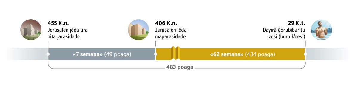 Lineane ũdubibʉ 483 poaga berabaridata. Maʉ̃ 483 poagara jʉ̃drʉsi poaga 455 Kristo nãã Jerusalén ara oita jarasidade. Mõbe 7 semana berabarisi (49 poaga). Poaga 406de Kristo nãã Jerusalén maparãsida. Maʉ̃ tẽã berabarisi 62 semana (434 poaga). Poaga 29de Kristo tẽã, Jesura buru kʼoesi, maʉ̃neba ʉ̃ta Dayirã ẽdrʉbibaribasi.