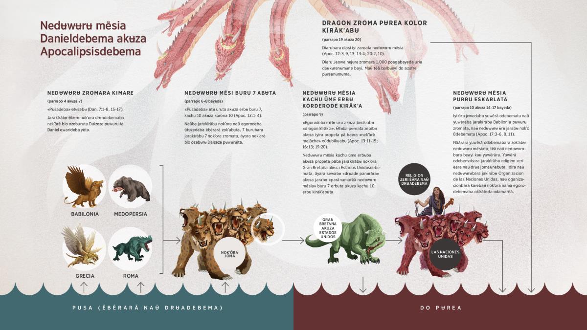 Dragon zromaba zareata diabʉ nedʉwʉrʉ mẽsia Daniel librode akʉza Apocalipsis librode jarabʉra. Nedʉwʉrʉ zromara kimare Daniel kapitulo 7de jarabʉra ʉ̃tʉ zepanʉ pusa ẽbẽrarã naʉ̃ drʉadebemaneba akʉza nedʉwʉrʉ mẽsi buru 7 abʉta naʉ̃sida zebʉ pusa ẽbẽrarãneba. Nedʉwʉrʉ mẽsi buru 7 abʉba nedʉwʉrʉ mẽsi kachu ũme erbʉta, naʉ̃ba zokʼabʉ nedʉwʉrʉ mẽsi purru eskarlata mawũã yuwẽrã odebemata maʉ̃ ʉ̃rʉ barimarẽã. Dragon zromata, nedʉwʉrʉ mẽsia kachu ũme erbʉta akʉza nedʉwʉrʉ mẽsia purru eskarlatata doi balbʉepanʉ do pʉreade. Naʉ̃ra potora panʉ naʉ̃ artikulode parrapo 4, 6, 9, 10 akʉza 19.
