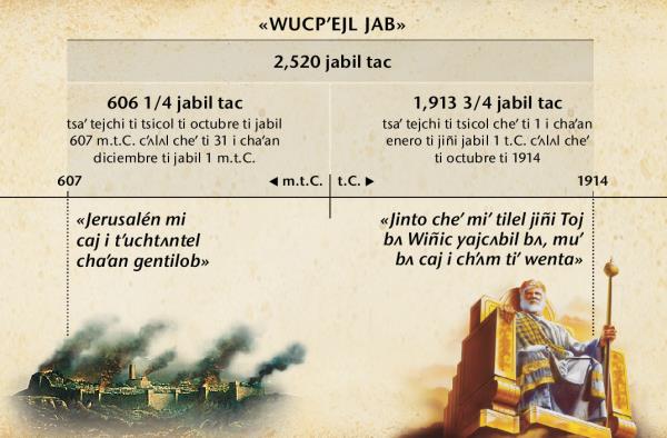 Recuadro: Wucpʼejl jab, i yorajlel gentilob, jiñi 2,520 jab tsaʼ tejchi ti tsijquel cheʼ bʌ tsaʼ jisʌnti Jerusalén cʼʌlʌl cheʼ ti octubre i chaʼan 1914