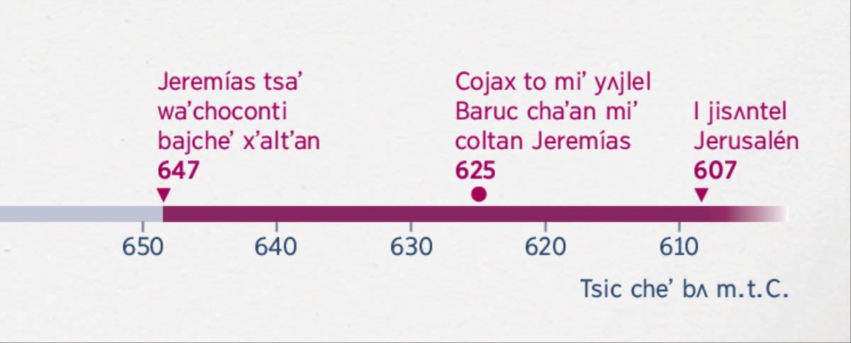 Jiñi tsic muʼ bʌ i pʌs jalixqui tsaʼ waʼchoconti Jeremías bajcheʼ xʼaltʼan, jalixqui tsaʼ caji i coltan Baruc jiñi Jeremías yicʼot jalixqui tsaʼ jisʌnti Jerusalén