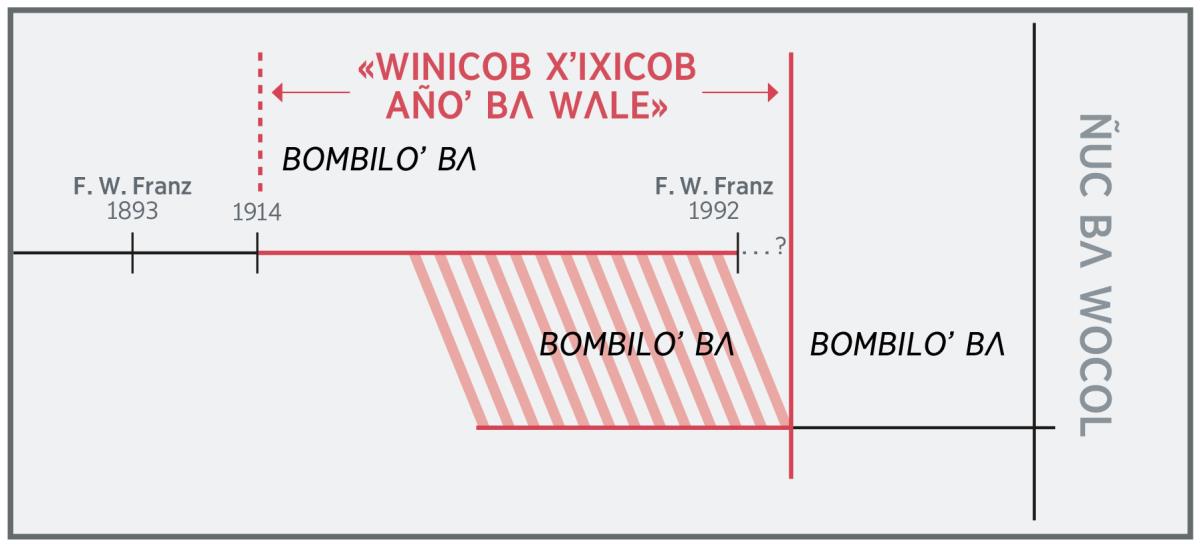 Línea i chaʼan jabil tac chaʼan jiñi «wiñicob xʼixicob añoʼ bʌ wʌle»