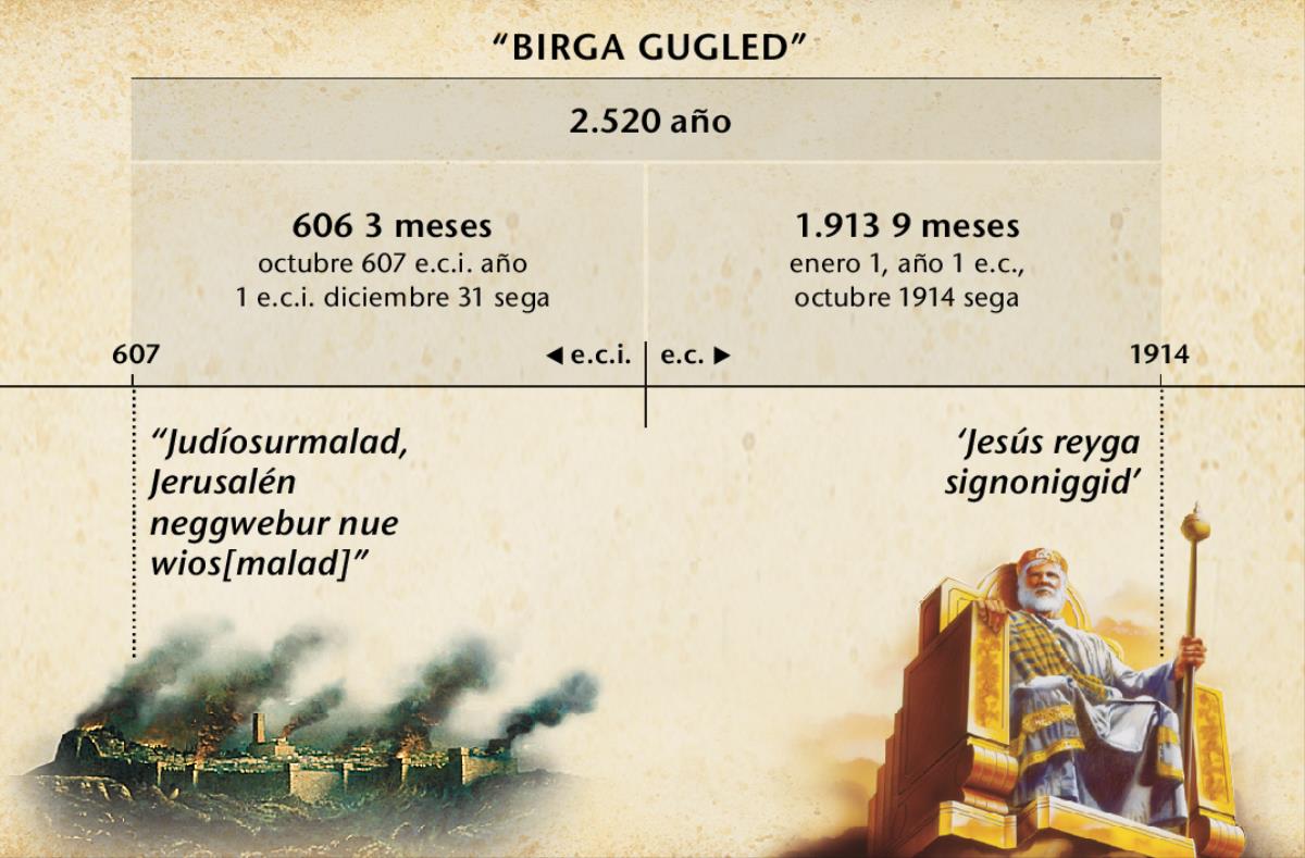 Tabla: Birga gugled, sulirdi Judíosurmalad, Jerusalén neggwebur nue wionana gusmaladi, ebislede Babiloniadorgan Jerusalén oiddos margua, geb bergusa octubre 1914 se, bela nanasa  2,520 birga
