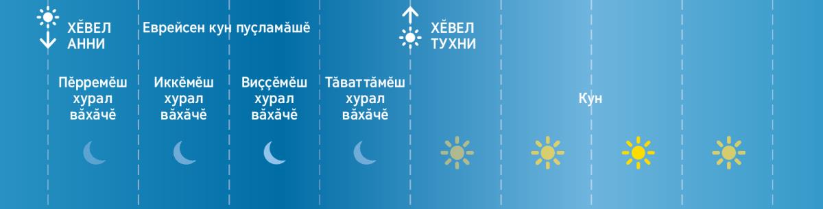 Ӗлӗк-авал еврейсем каҫа тӑватӑ хурал вӑхӑчӗ ҫине пайланӑ