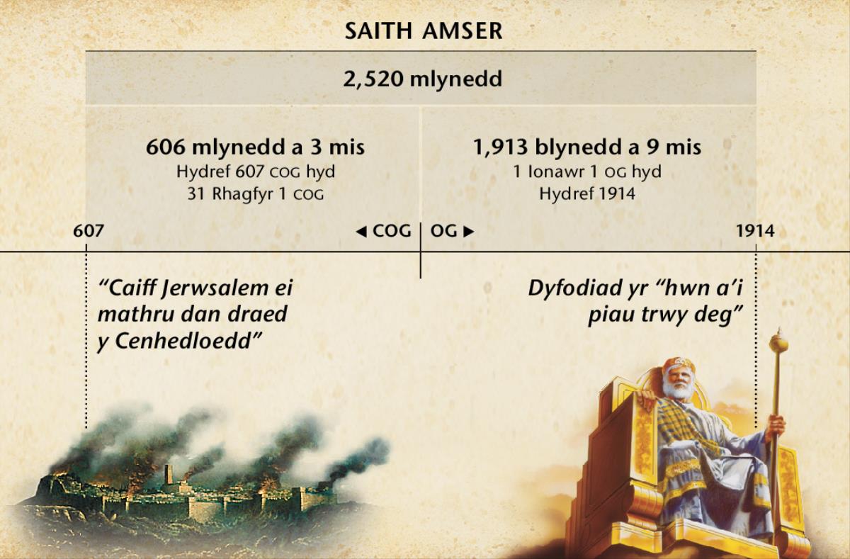 Siart: Cyfrif y saith amser o gwymp Jerwsalem hyd at Hydref 1914, cyfnod o 2,520 o flynyddoedd.