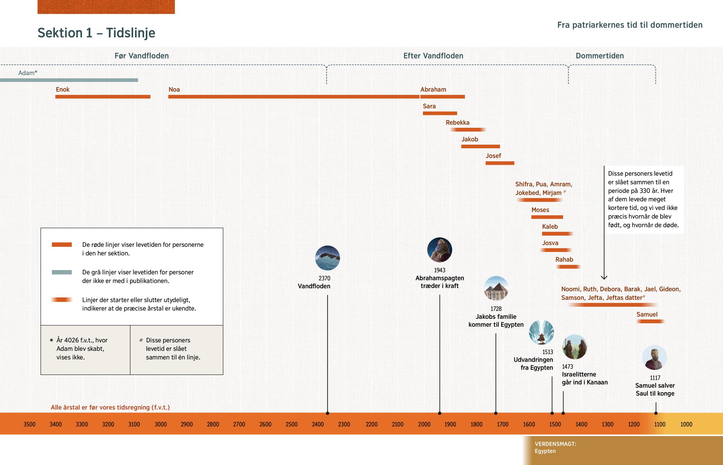 En grafisk tidslinje der viser hvornår personerne i sektion 1 levede, og en oversigt over vigtige bibelske begivenheder.