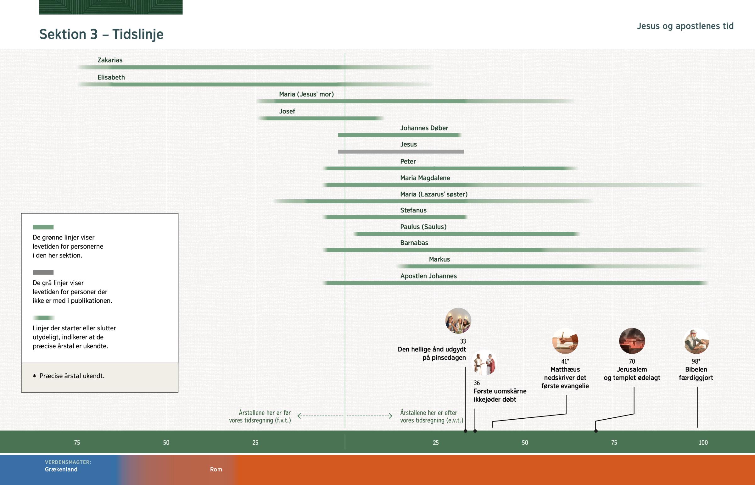 En tidslinje der viser hvornår personerne i den her sektion levede, og hvilke vigtige begivenheder der fandt sted i deres levetid.