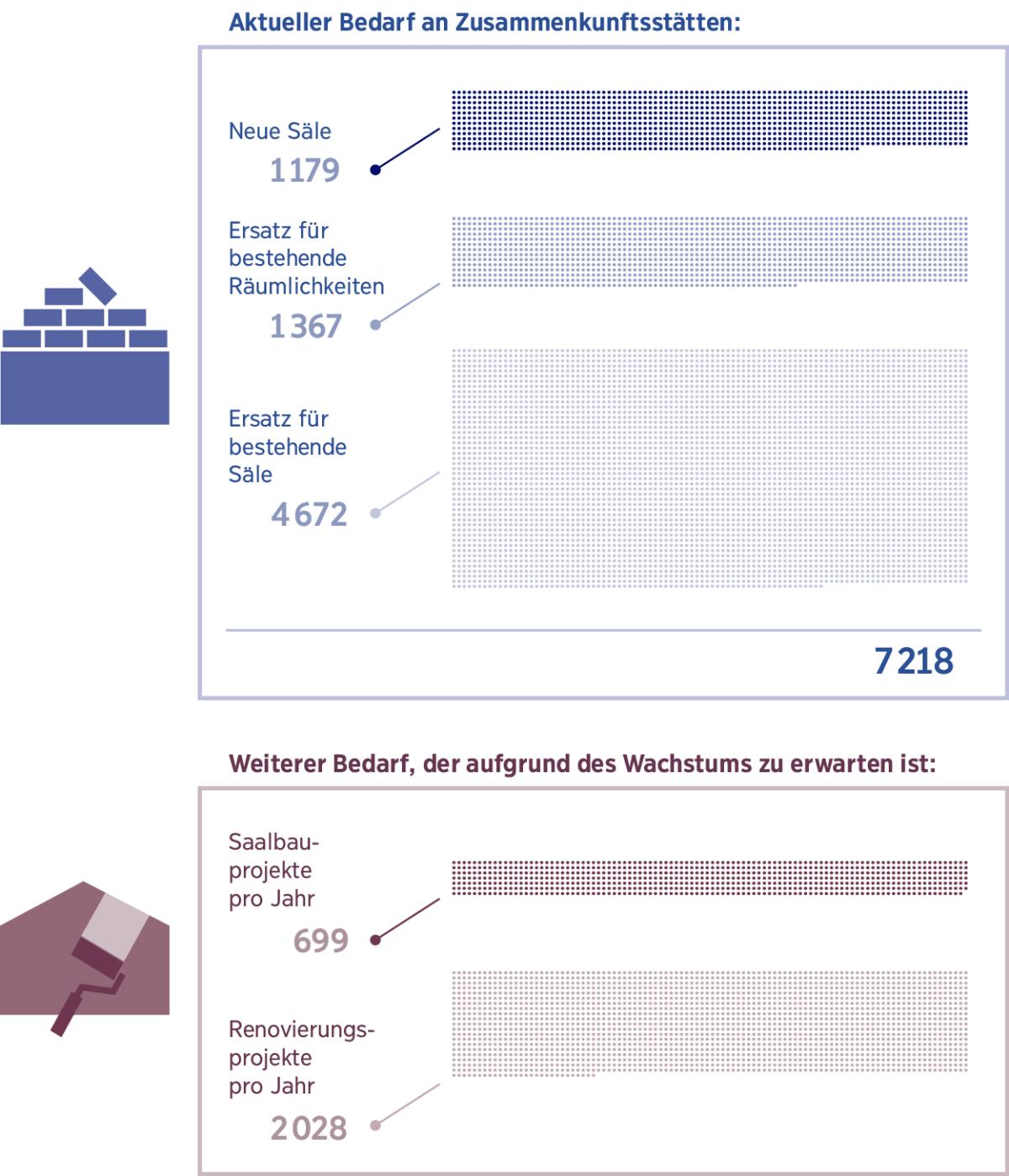 Collage: Übersicht über die Zahl der zurzeit fehlenden Königreichssäle und der angesichts des Wachstums künftig benötigten Säle. 1. Zahl der benötigten neuen Königreichssäle: 1 179; Zahl der Zusammenkunftsstätten, für die ein Ersatz benötigt wird: 1 367; Zahl der Königreichssäle, für die ein Ersatz benötigt wird: 4 672; Gesamtzahl: 7 218. 2. Königreichssaalbauprojekte pro Jahr: 699; Saalrenovierungsprojekte pro Jahr: 2 028.