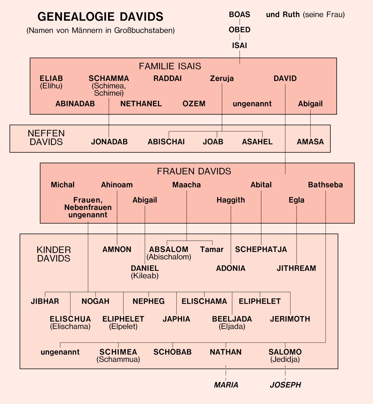 [Diagramm auf Seite 525]