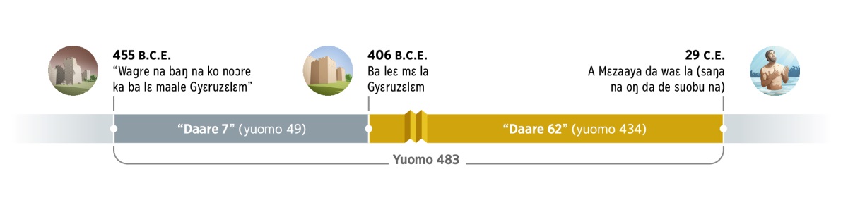 Dagebile kaŋa la wulo lɛ a yuomo 483 naŋ piili a kyɛ te baare. A yuomo 483 piilee yuoni 455 B.C.E. a saŋa baŋ da ‘ko noɔre ka ba lɛ maale Gyɛruzɛlɛm.’ Daare 7 (naŋ e yuomo 49) na pare gaa yɛŋ. Yuoni 406 B.C.E., ba da lɛ mɛ la Gyɛruzɛlɛm. A lɛ puoreŋ daare 62 (naŋ e yuomo 434) meŋ parɛɛŋ a gaa. Yuoni 29 C.E., saŋa na Yezu naŋ da de suobu na, o da wa leɛ la a Mɛzaaya.