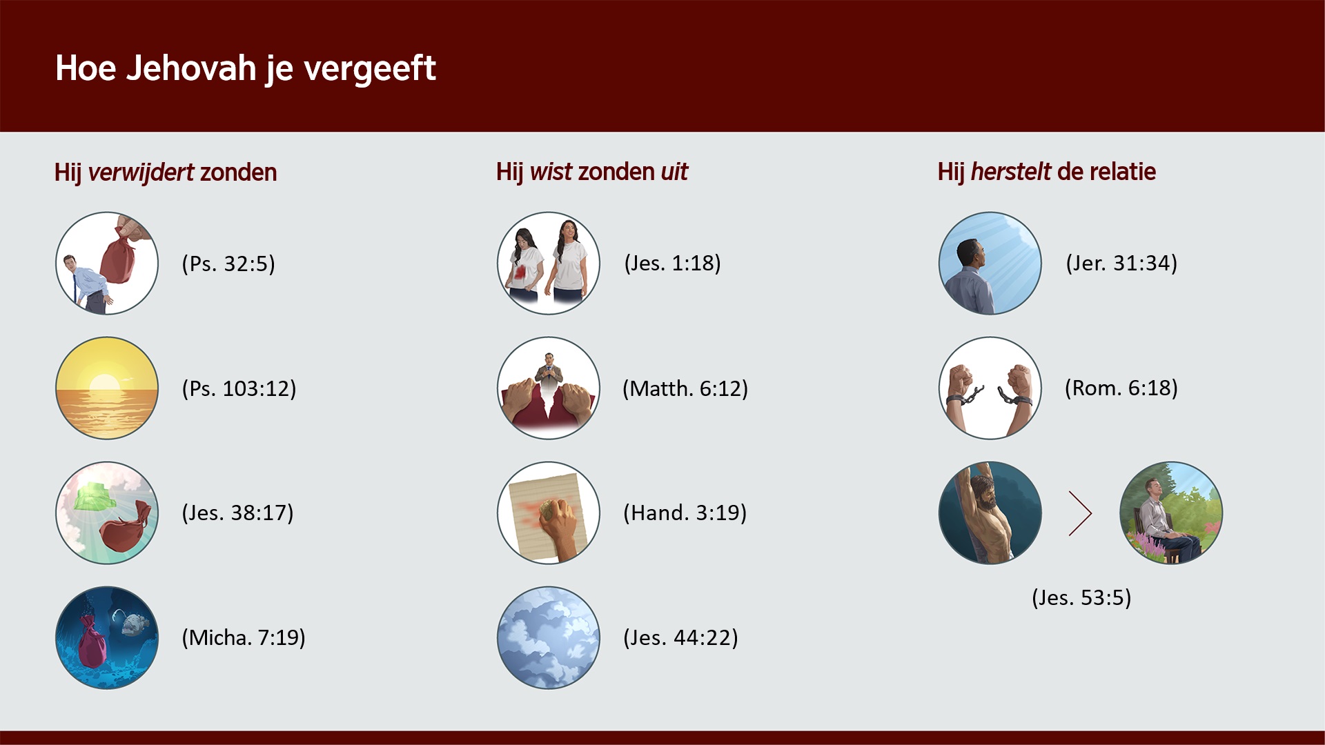 Verzameling afbeeldingen van alle beeldspraak die eerder in het artikel is afgebeeld. Collage: Hij verwijdert zonden. 1. ‘Vergaf ’: Een grote, zware zak wordt door een hand van de schouders van een broeder afgetild. 2. ‘Zover als de zonsopgang is van de zonsondergang’: Een zonsondergang. 3. ‘U hebt al mijn zonden achter uw rug geworpen’: Een grote, zware zak wordt achter Jehovah’s hemelse troon geworpen. 4. ‘U zult al hun zonden in de diepten van de zee werpen’: Een grote, zware zak zinkt naar de bodem van de zee. Collage: Hij wist zonden uit. 1. ‘Al waren je zonden scharlakenrood, ze zullen zo wit worden gemaakt als sneeuw’: Een zuster heeft een wit shirt aan met een grote scharlakenrode vlek erop. Daarnaast staat ze met hetzelfde shirt zonder enig spoor van de vlek. 2. ‘Vergeef ons onze schulden’: Een vel papier wordt door twee handen verscheurd terwijl een broeder aan het praten is. 3. ‘Zodat je zonden worden uitgewist’: Een hand wist met een spons de tekst op een vel papier uit. 4. ‘Ik zal je fouten uitwissen als door een wolk’: Een dik wolkendek. Collage: Hij herstelt de relatie. 1. ‘Aan hun zonden zal ik niet meer denken’: Een broeder kijkt naar de hemel. 2. ‘Jullie zijn bevrijd van de zonde’: Twee armen verbreken de handboeien. 3. ‘Zijn wonden brachten ons genezing’: Jezus aan een martelpaal. In de afbeelding daarnaast is een broeder in een park vredig aan het bidden.