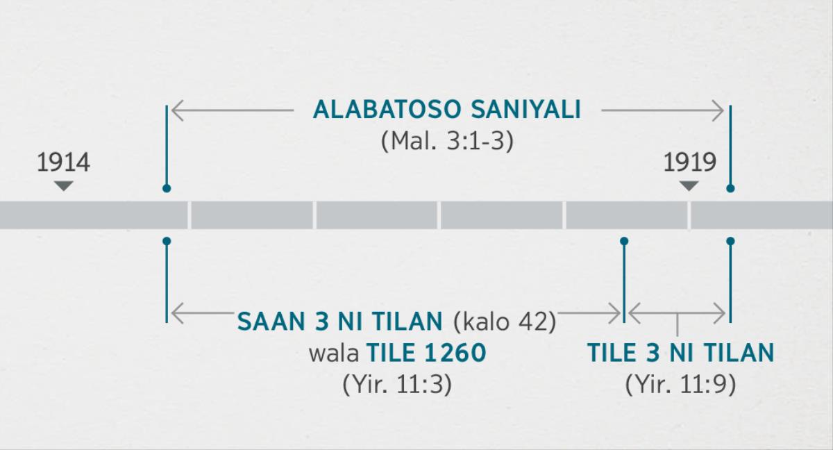 Yirali 11:1, 2 b’o kiraya kuma lakali ka ɲɛsin Alabatoso sɛgɛsɛgɛri n’a saniyali koo ma Alako ta faan fɛ, i ko a ɲɛfɔra Malasi 3:1-3 la cogo min na. Kiraya kuma dafa wagati: Alabatoso saniyali daminɛna saan 1914 laban faan fɛ ani a labanna saan 1919 daminɛ faan fɛ, o kɔrɔ, saan saba ni tilan, k’a ta saan 1914 laban na, ka taga a bila saan 1919 daminɛ na ani tile saba ni tilan k’a ta saan 1918 daminɛ faan fɛ ka taga a bila saan 1919 daminɛ faan fɛ