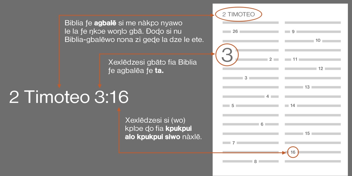 Ale si nàwɔ ake ɖe mawunyakpukpuiwo ŋu. Míazã 2 Timoteo 3:16 atsɔ awɔ kpɔɖeŋu. Mawunyakpukpui si woyɔ la ana nànya Biblia-gbalẽ si wòle be nàdi; le kpɔɖeŋu me, 2 Timoteo (kpɔ Biblia-gbalẽ siwo le ete be nàkpɔ ɖoɖo si nu woɖoa wo ɖo zi geɖe). Xexlẽdzesi gbãtɔ ana nànya ta si wòle be nàke, le kpɔɖeŋu me, ta 3. Xexlẽdzesi si kplɔe ɖo ana nànya kpukpui si nàxlẽ, le kpɔɖeŋu me, kpukpui 16.