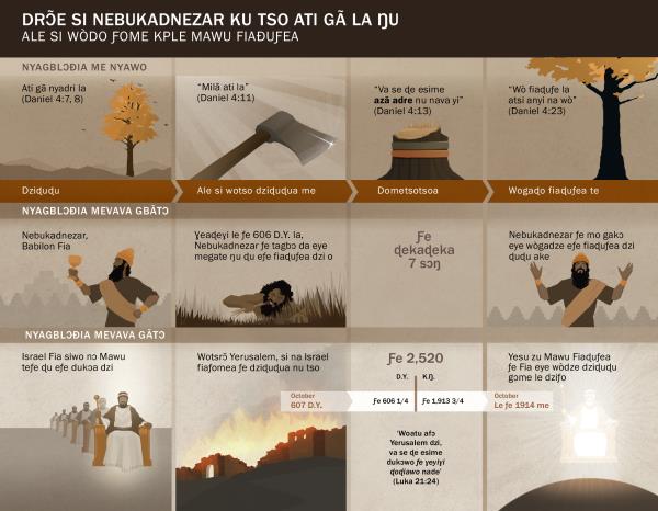 Ɣeyiɣikɔntabubu kple nudzɔdzɔ siwo ku ɖe Nebukadnezar ƒe drɔ̃ea ŋu