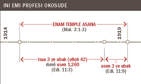 Ini emi ẹkenamde temple asana ọtọn̄ọde ke 1914 esịm 1919