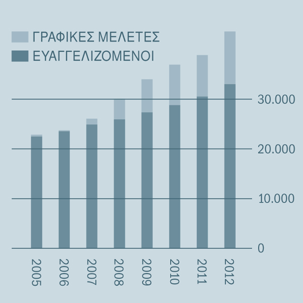 [Γράφημα στη σελίδα 2]