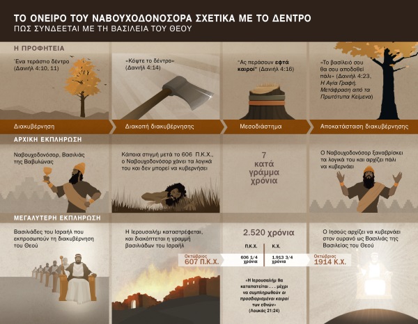 Πίνακας με ημερομηνίες και γεγονότα που σχετίζονται με το όνειρο του Ναβουχοδονόσορα