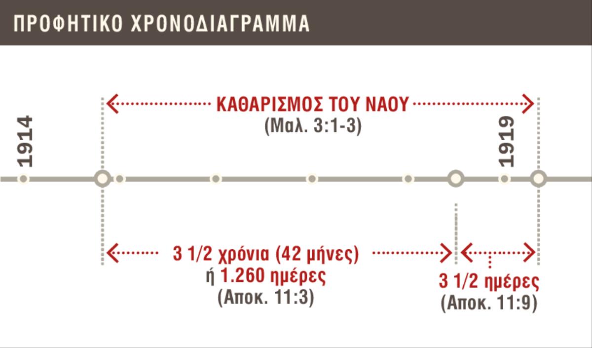 Χρονοδιάγραμμα του καθαρισμού του ναού από το 1914 ως το 1919