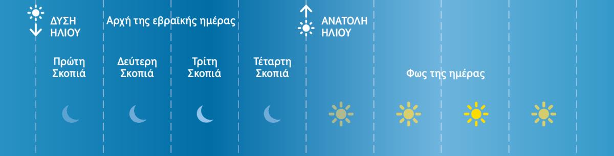Οι τέσσερις σκοπιές μιας ιουδαϊκής ημέρας στους Βιβλικούς χρόνους