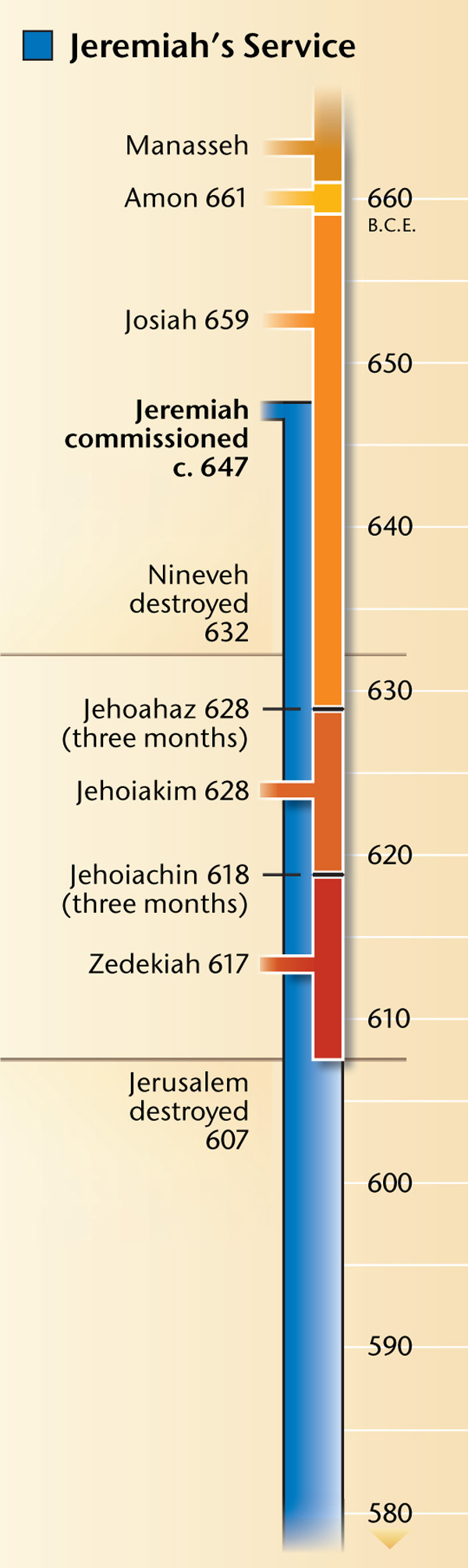 Chart on page 19