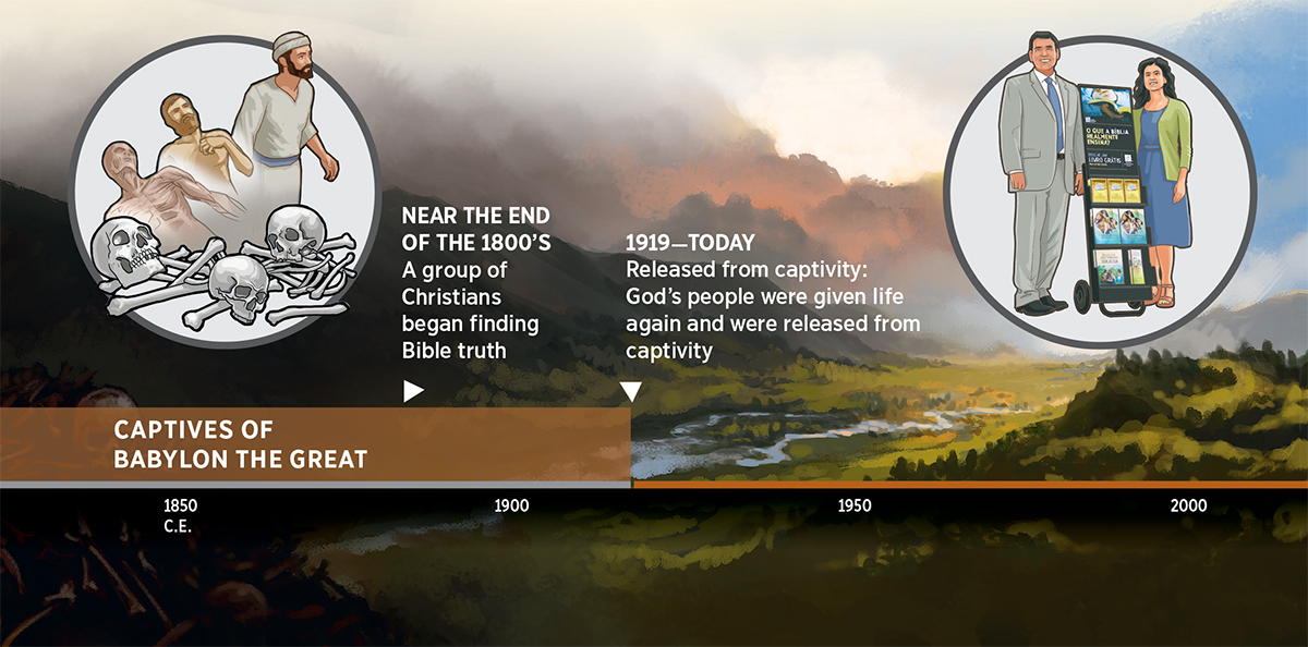 A time line showing the freedom of God’s people from captivity to Babylon the Great since 1919