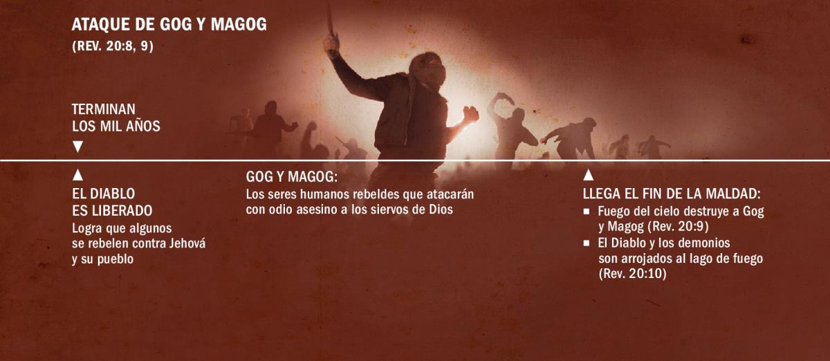 Una línea del tiempo sobre el ataque de Gog de Magog al final de los mil años
