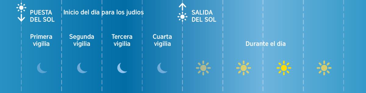 Las cuatro vigilias del día para los judíos de tiempos bíblicos