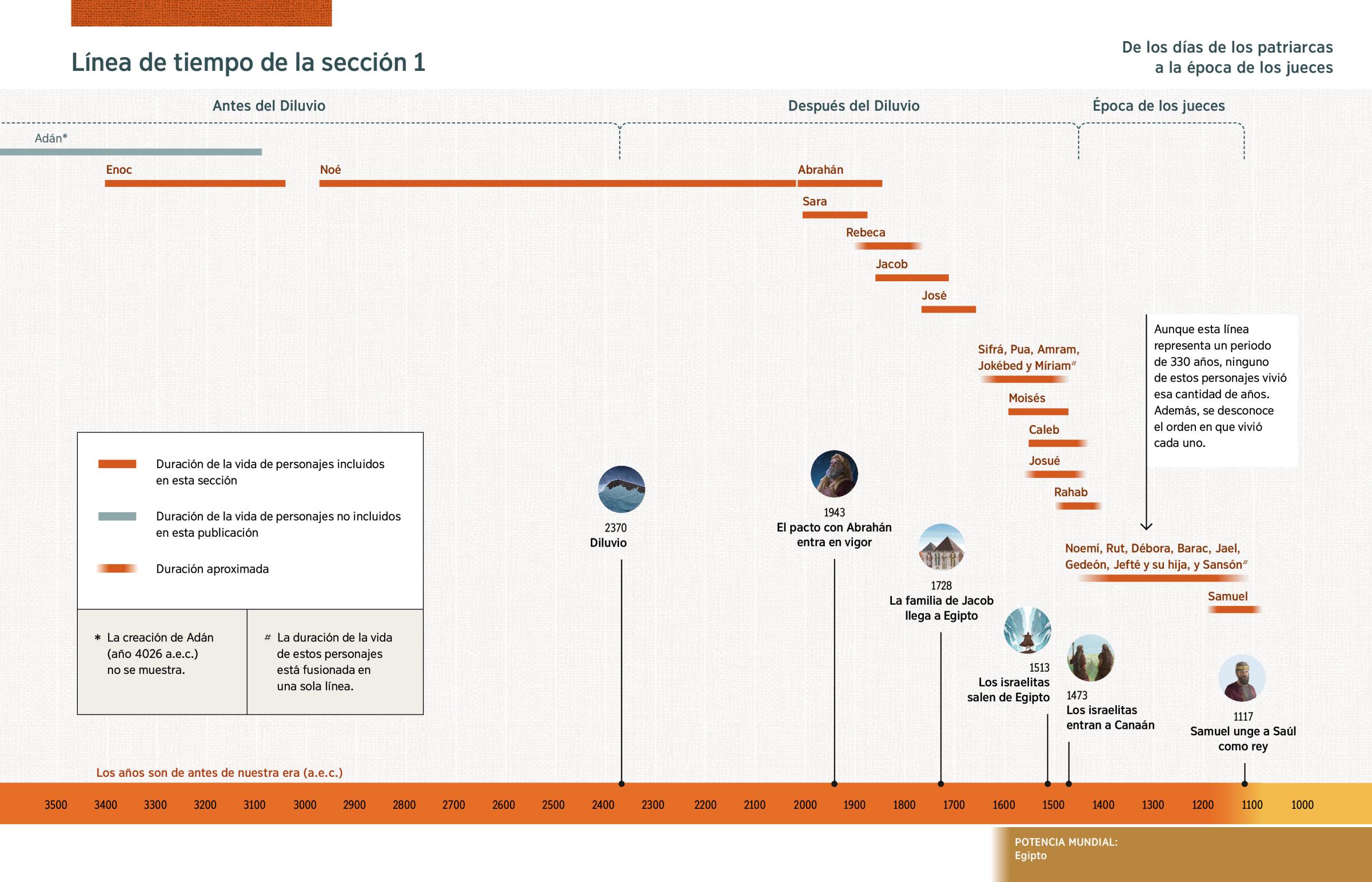 Un gráfico con una línea de tiempo que muestra la duración de la vida de los personajes principales de la sección 1 y con acontecimientos bíblicos importantes.