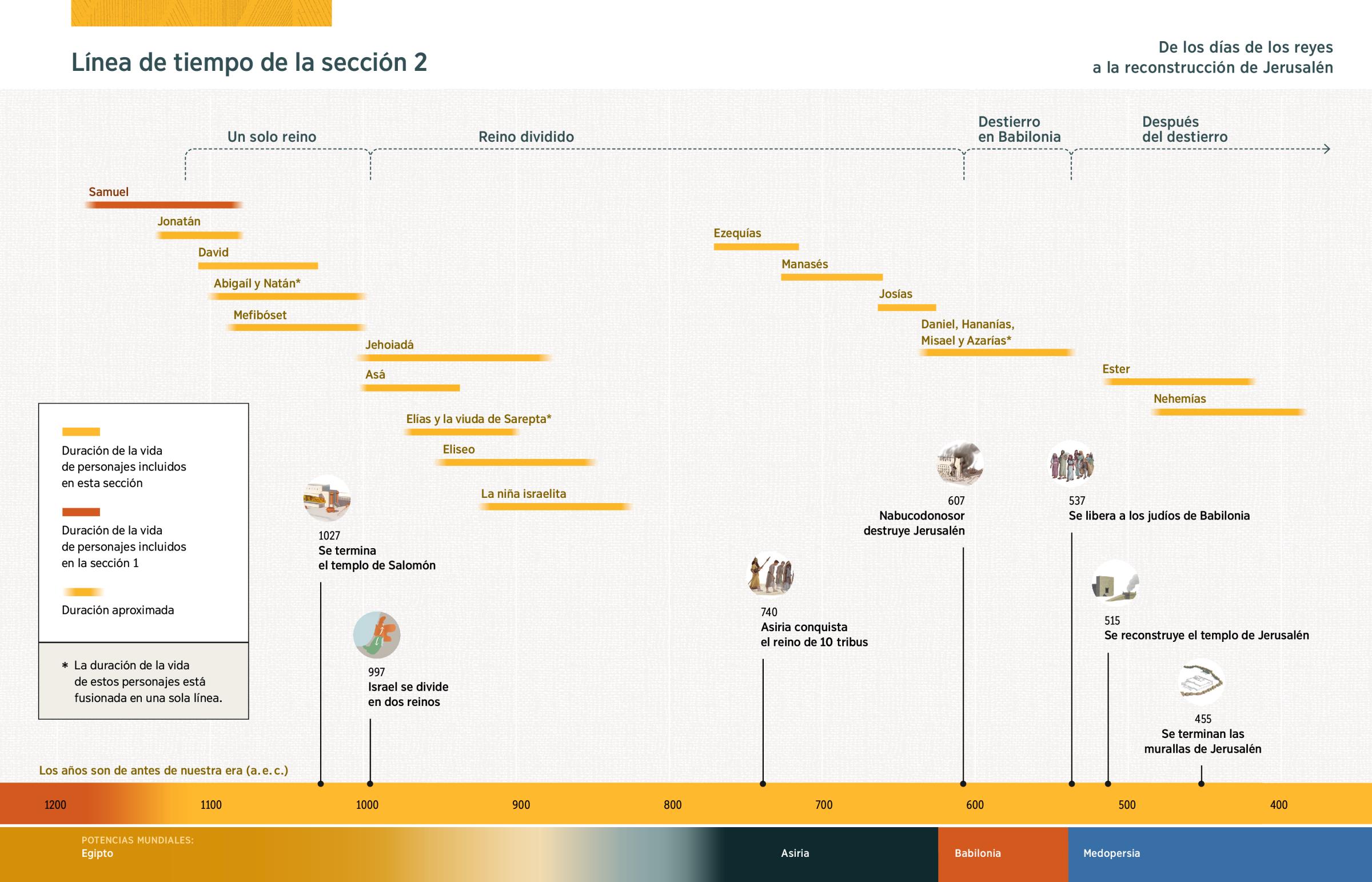 Un gráfico con una línea de tiempo que muestra la duración de la vida de los personajes principales de la sección 2 y con acontecimientos bíblicos importantes.