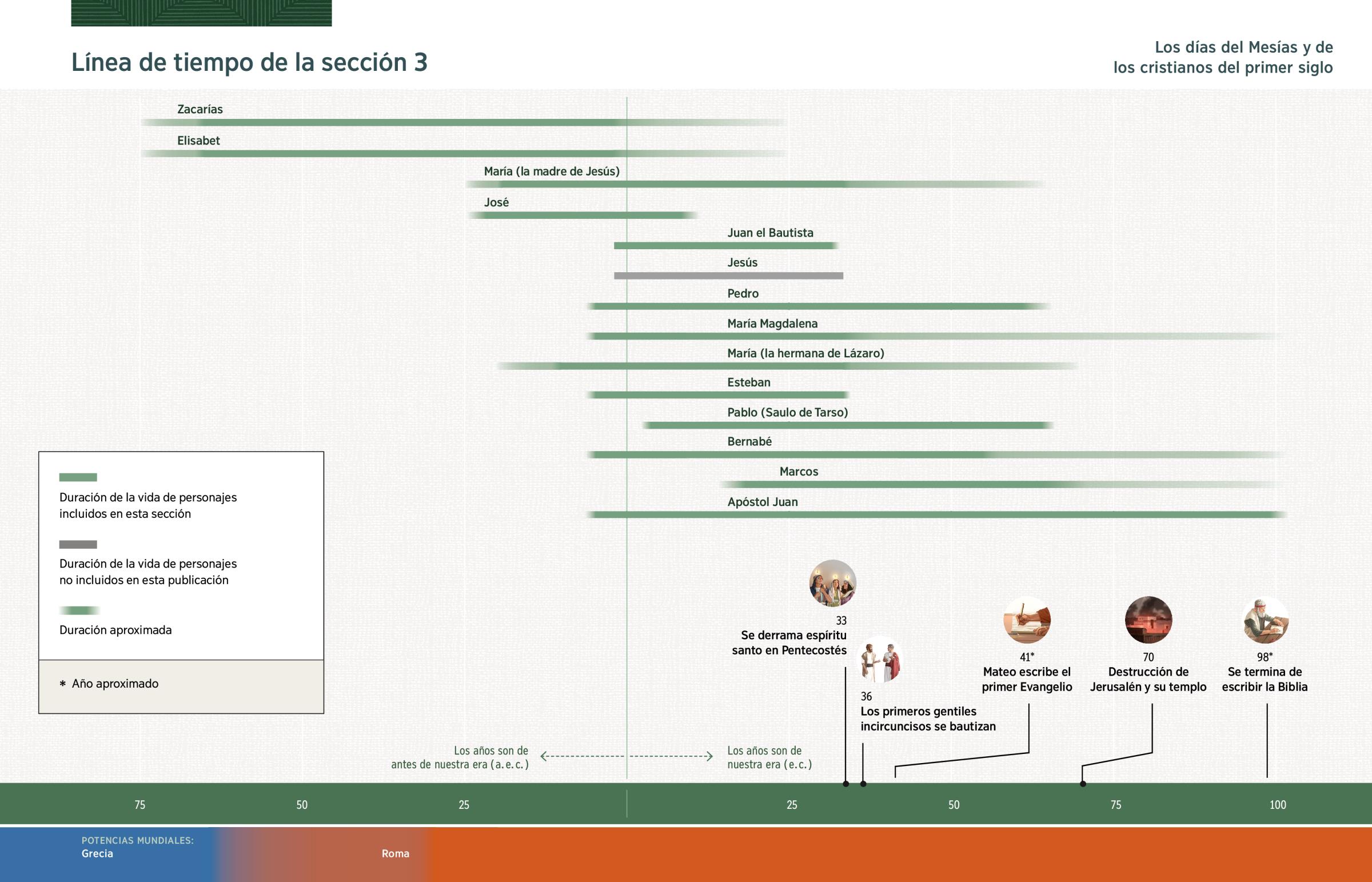 Un gráfico con una línea de tiempo que muestra la duración de la vida de los personajes principales de la sección 3 y con acontecimientos bíblicos importantes.