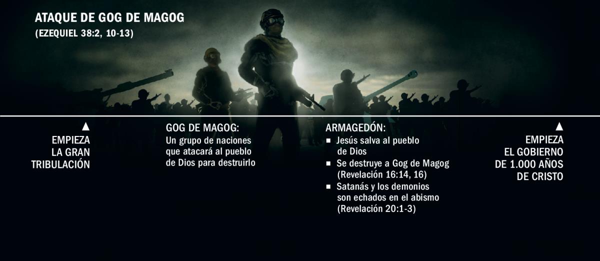 Una gráfica que explica el ataque de Gog de Magog. Comienza cuando estalla la gran tribulación