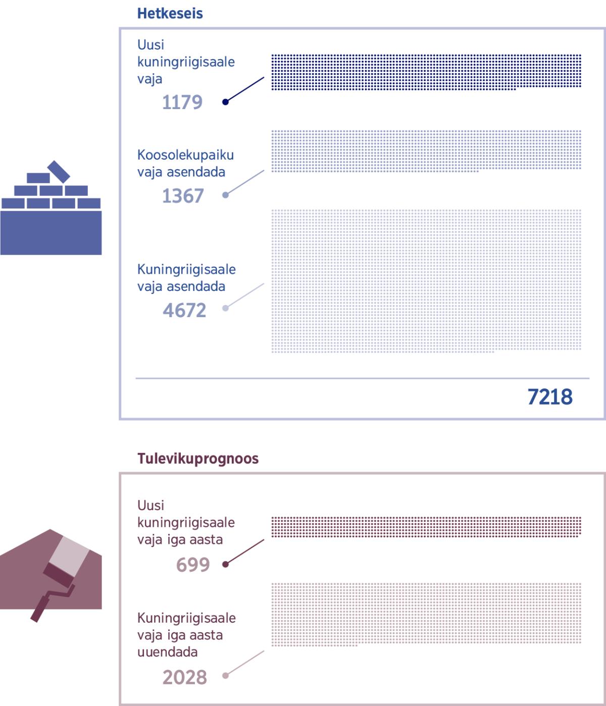 Pildiseeria. Graafik selle kohta, kui palju kuningriigisaale on vaja praegu ja veel tulevikus. 1. kuningriigisaale vaja: 1179; koosolekupaiku vaja asendada: 1367; kuningriigisaale vaja asendada: 4672; Kokku: 7218. 2. kuningriigisaale iga aasta vaja ehitada: 699; kuningriigisaale iga aasta vaja asendada: 2028.