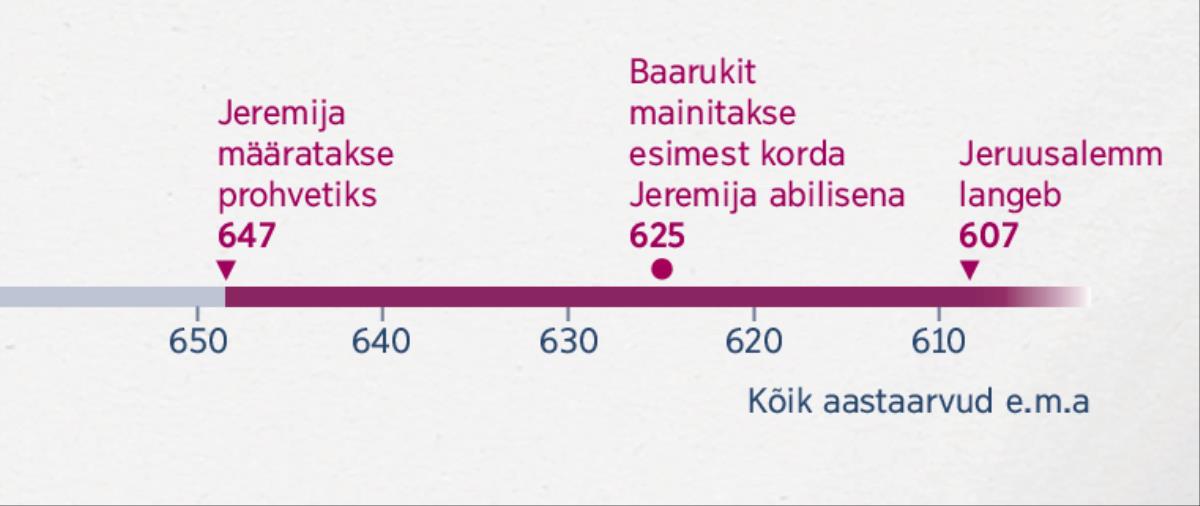 Ajatelg näitab, millal Jeremija hakkas prohvetina tegutsema, millal Baaruk tema abiliseks sai ja millal Jeruusalemm langes