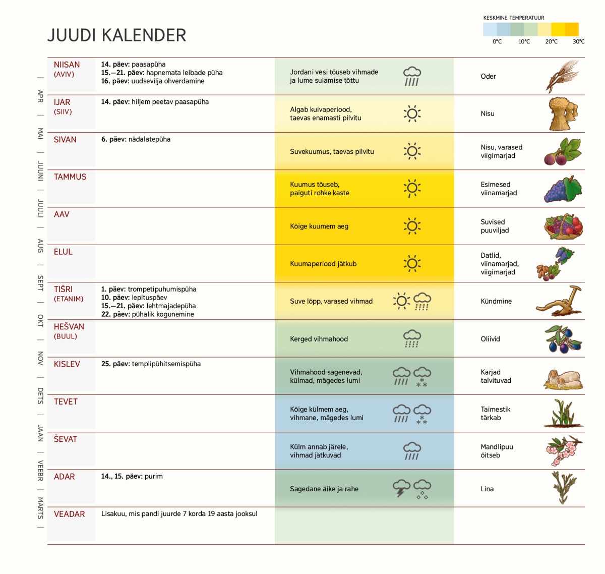 Juudi kalender, kus on kirjas kuud, pühad, ilmaolud ja viljade valmimise aeg.