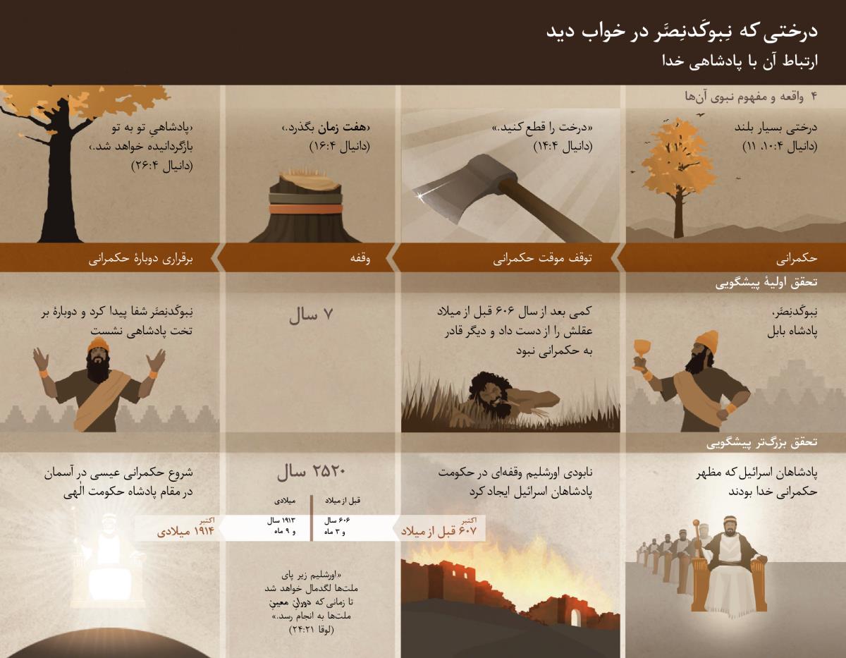 جدول مربوط به خواب نبوکدنصر