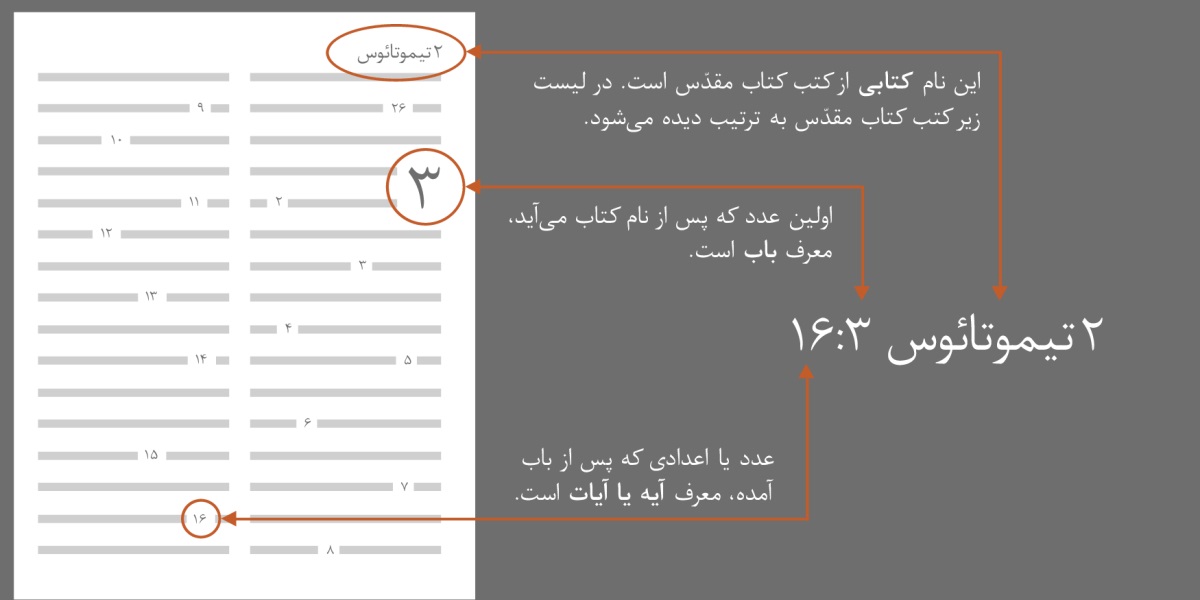 کتب کتاب مقدّس، بابها و آیات