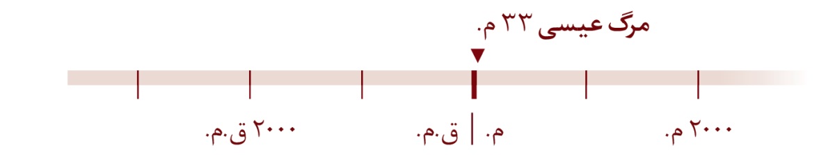 محور زمانی‌ای که مرگ عیسی در سال ۳۳ میلادی را نشان می‌دهد