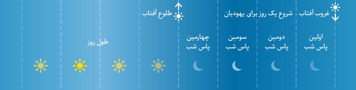 چهار پاس شب مطابق تقسيم‌بندی يهوديان در روزگار باستان