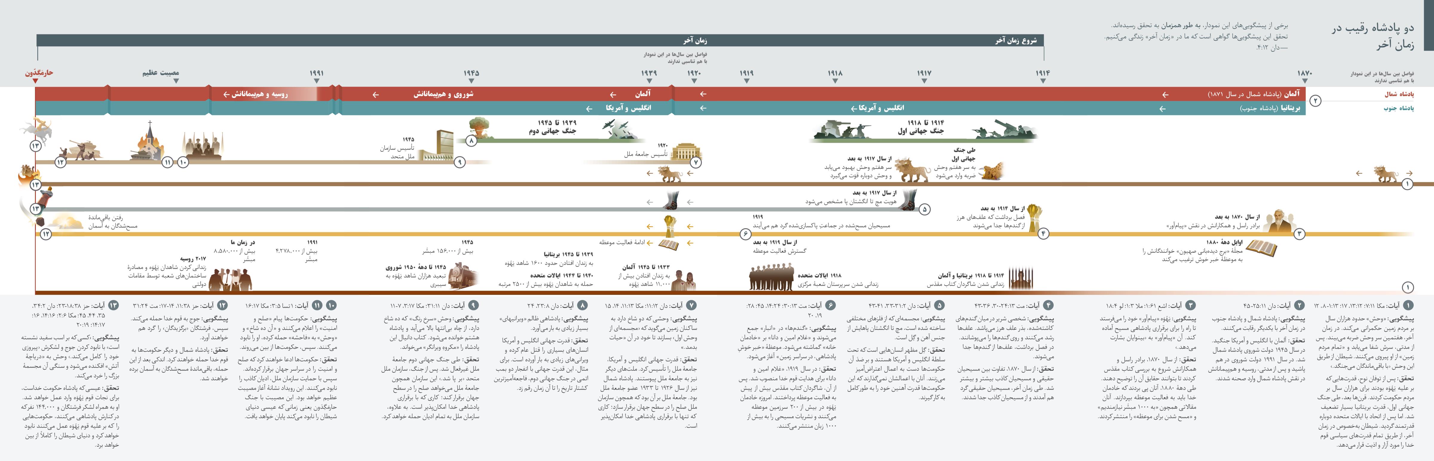 نموداری كه پيشگويی‌های كتاب مقدّس و هويت پادشاه شمال و پادشاه جنوب را از سال ۱۸۷۰ تا حال حاضر نشان می‌دهد.‏