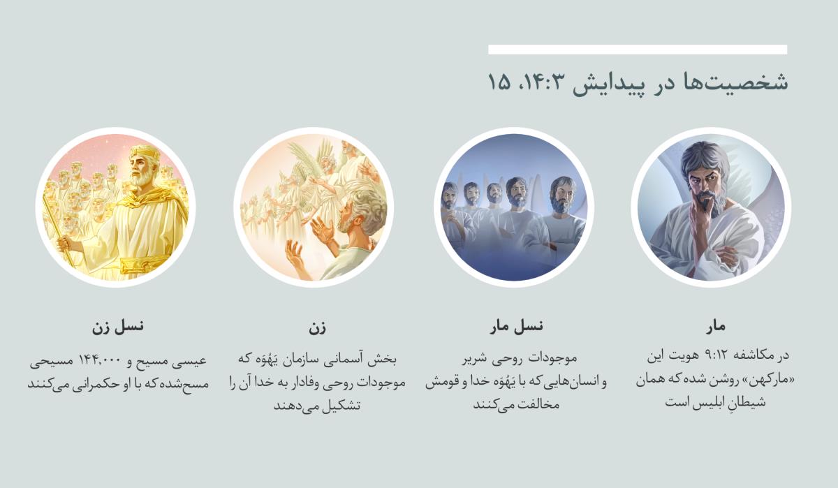 کلاژ:‏ «شخصیت‌ها در پیدایش ۳:‏۱۴،‏ ۱۵» ۱.‏ مار:‏ شیطان،‏ به شکل موجودی روحی به تصویر کشیده شده.‏ ۲.‏ نسل مار:‏ موجودات روحی شریر.‏ ۳.‏ زن:‏ موجودات روحی وفادار به خدا.‏ ۴.‏ نسل زن:‏ عیسی مسیح و مسیحیان مسح‌شده که در آسمان با او حکمرانی می‌کنند.‏ در بندهای ۴،‏ ۵،‏ ۷ و ۸ نیز توضیح این تصاویر آمده است.‏