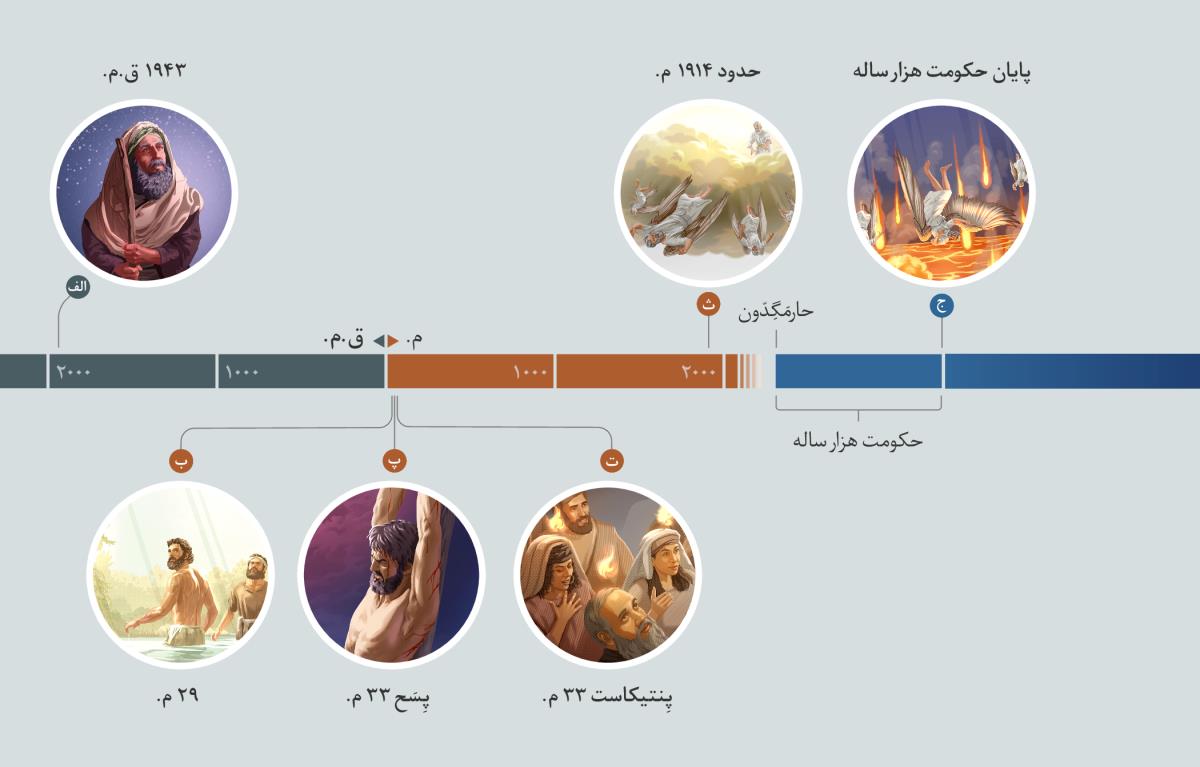 برخی رویدادهای مهم در تحقق پیدایش ۳:‏۱۵ روی محور زمان نشان داده شده.‏ الف.‏ سال ۱۹۴۳ ق.‏م.‏:‏ ابراهیم به آسمان پر ستاره نگاه می‌کند.‏ ب.‏ سال ۲۹ م.‏:‏ عیسی بعد از این که یحیی تعمیدش داد با روح‌القدس مسح می‌شود.‏ پ.‏ پِسَح ۳۳ م.‏:‏ عیسی بر تیر شکنجه کشته می‌شود.‏ ت.‏ پِنتیکاست ۳۳ م.‏:‏ «زبانه‌های آتش» بر سر پیروان عیسی ظاهر می‌شود.‏ ث.‏ حدود سال ۱۹۱۴ م.‏ عیسی شیطان و موجودات روحی شریر دیگر را از آسمان بیرون می‌افکند.‏ ج.‏ پایان حکومت هزار ساله:‏ شیطان و موجودات روحی شریر به دریاچهٔ آتش انداخته می‌شوند.‏