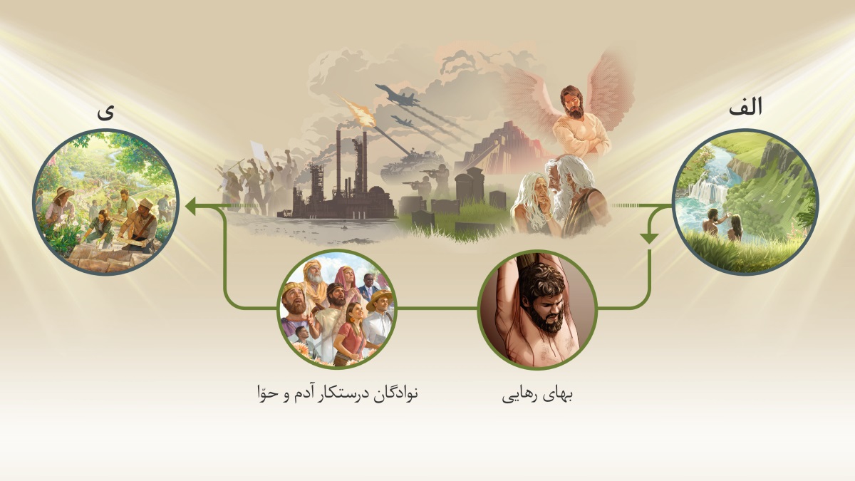 مجموعه‌ای از تصاویر:‏ مقصود یَهُوَه به تحقق می‌رسد.‏ ۱)‏ «الف.‏» آدم و حوّا در باغ عدن.‏ ۲)‏ عواقب سرکشی:‏ شیطان به صورت فرشتهٔ شریر،‏ آدم و حوّا در سن پیری،‏ برج بابِل،‏ قبرستان،‏ سربازان،‏ تانک،‏ هواپیمای جنگی،‏ آلودگی صنعتی و معترضان.‏ دو عکس دیگر نشان می‌دهد مقصود یَهُوَه پیش می‌رود:‏ عیسی بر تیر شکنجه،‏ فدیه،‏ خادمان باستانی و روزگار ما،‏ نوادگان درستکار آدم و حوّا.‏ ۳)‏ «ی.‏» انسان‌ها در بهشت در کنار هم کار می‌کنند و لذّت می‌برند.‏