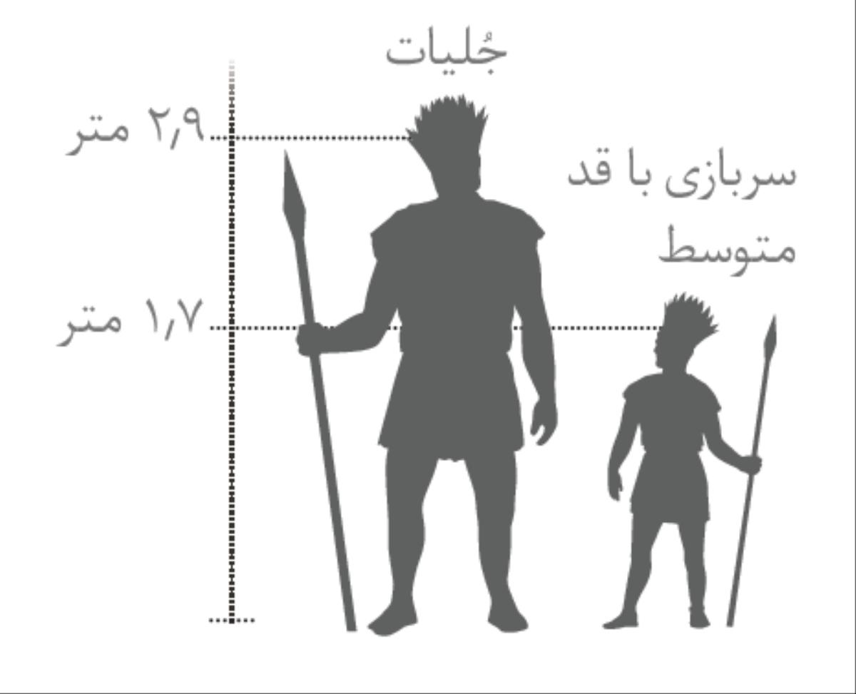 مقايسه‌ای بين قد جُليات غول‌پيكر و سربازی با قد متوسط