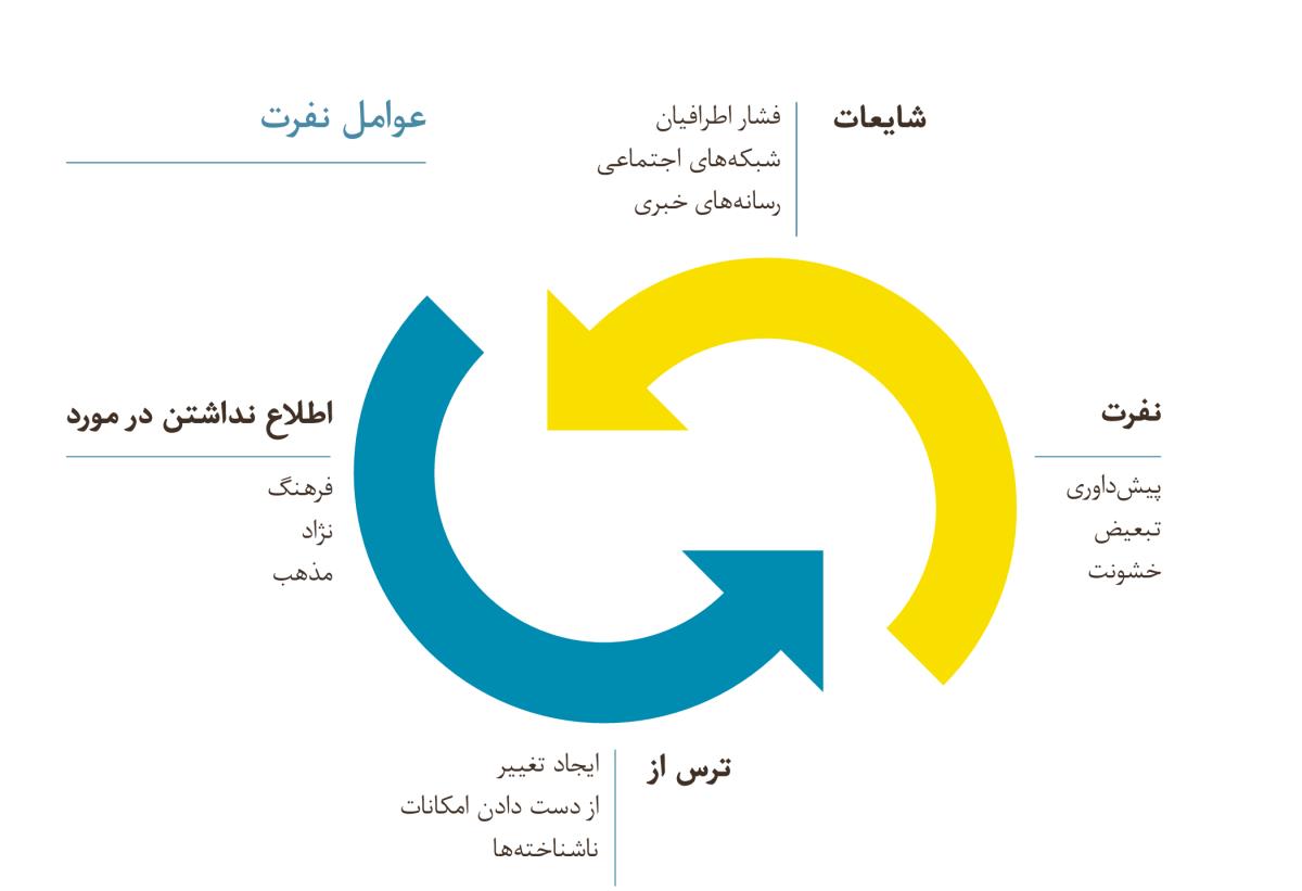 دو فلش چرخه‌ای را تشكيل می‌دهند كه عوامل نفرت را نشان می‌دهد.‏ ۱)‏ شايعات كه از فشار اطرافيان،‏ شبكه‌های اجتماعی و رسانه‌های خبری شكل می‌گيرد.‏ ۲)‏ اطلاع نداشتن در مورد فرهنگ،‏ نژاد و مذهب.‏ ۳)‏ ترس از ايجاد تغيير،‏ از دست دادن امكانات و ناشناخته‌ها.‏ ۴)‏ نفرت بر اساس پيش‌داوری،‏ تبعيض و خشونت.‏